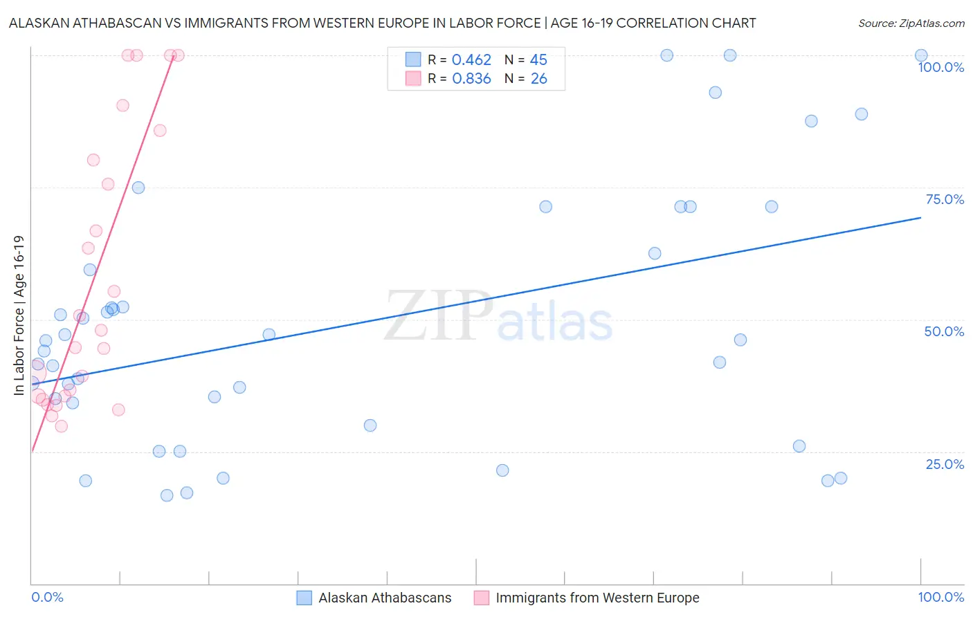 Alaskan Athabascan vs Immigrants from Western Europe In Labor Force | Age 16-19