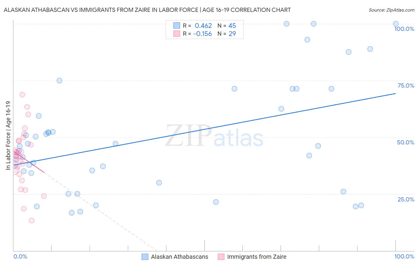 Alaskan Athabascan vs Immigrants from Zaire In Labor Force | Age 16-19