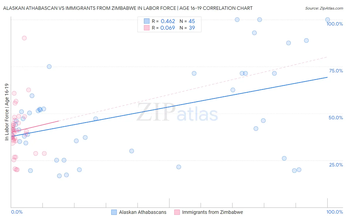 Alaskan Athabascan vs Immigrants from Zimbabwe In Labor Force | Age 16-19