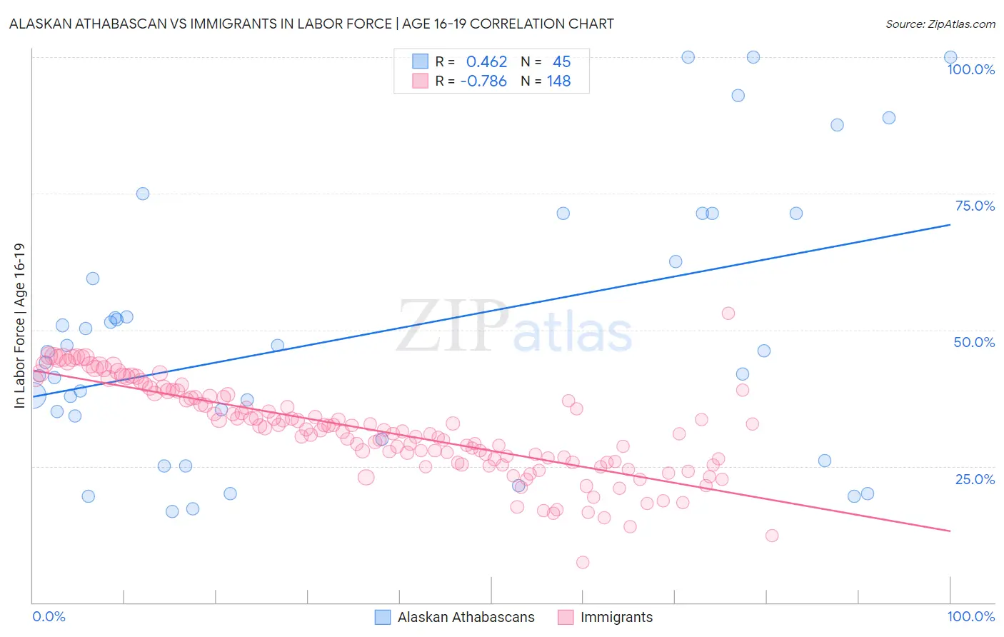 Alaskan Athabascan vs Immigrants In Labor Force | Age 16-19