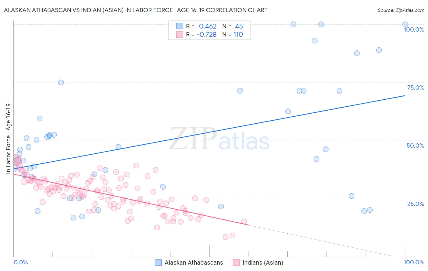 Alaskan Athabascan vs Indian (Asian) In Labor Force | Age 16-19