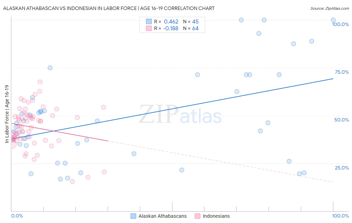Alaskan Athabascan vs Indonesian In Labor Force | Age 16-19