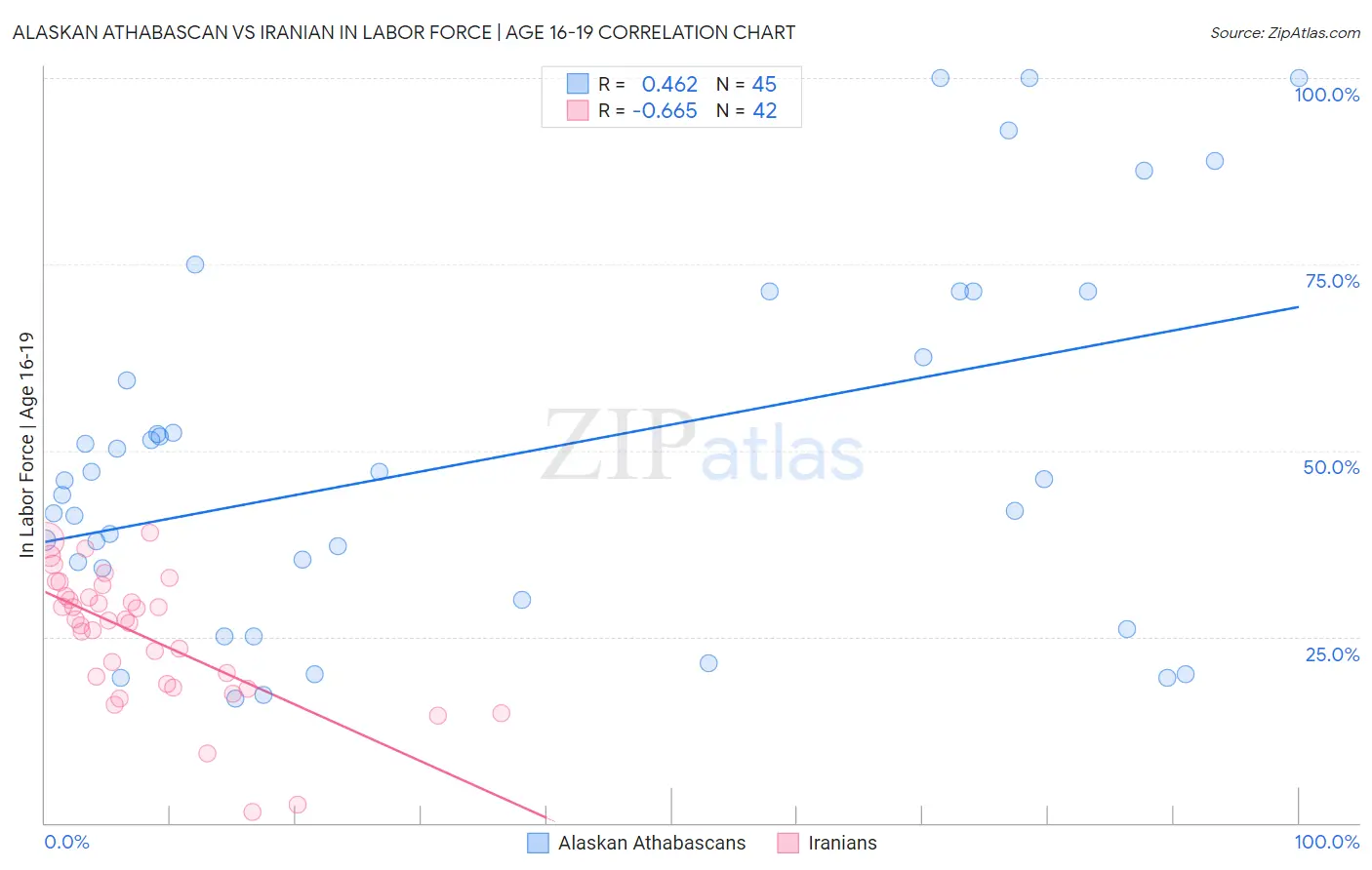 Alaskan Athabascan vs Iranian In Labor Force | Age 16-19
