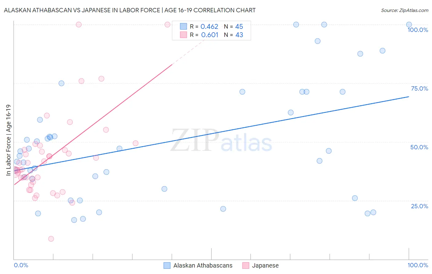 Alaskan Athabascan vs Japanese In Labor Force | Age 16-19