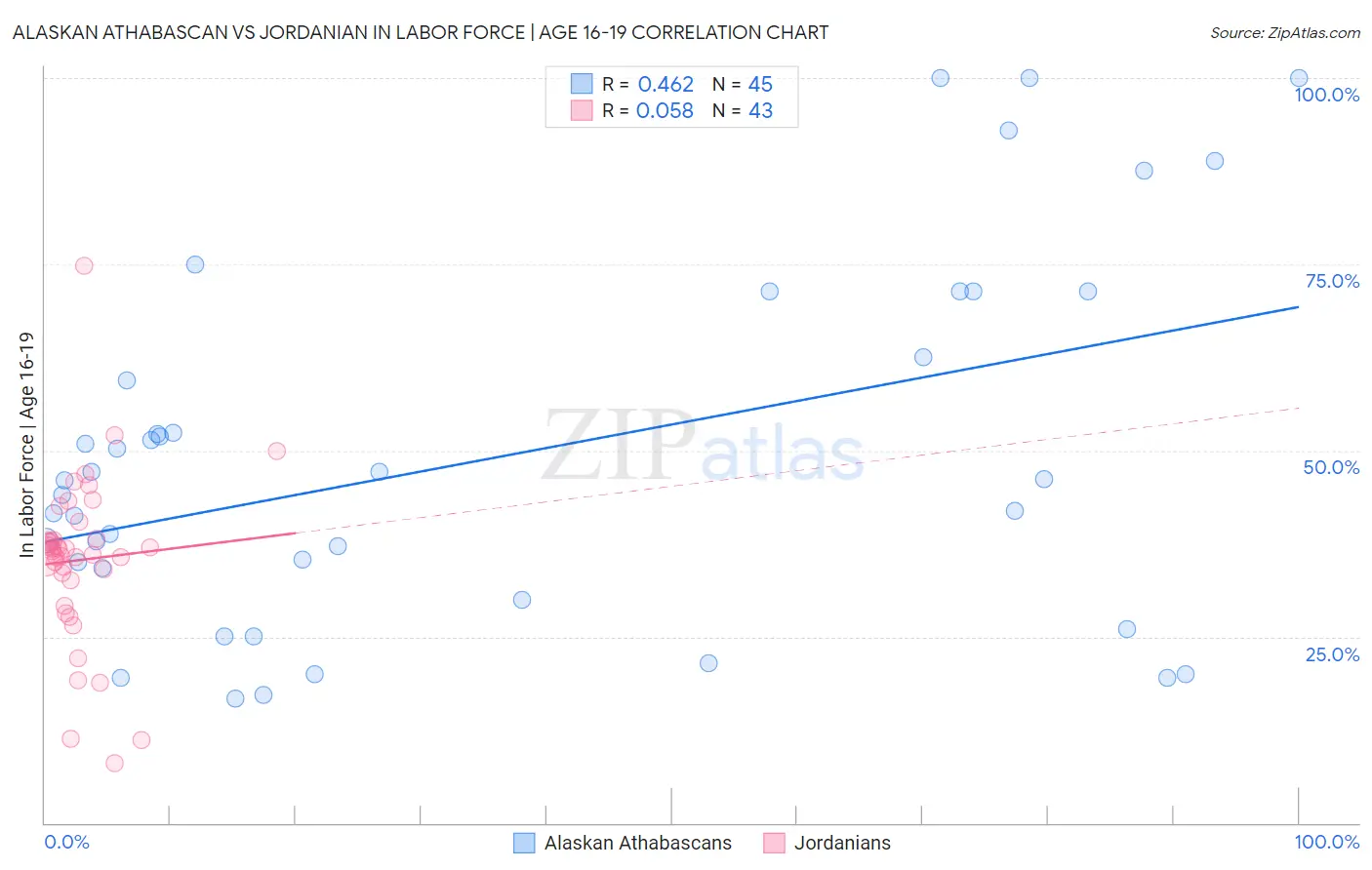 Alaskan Athabascan vs Jordanian In Labor Force | Age 16-19
