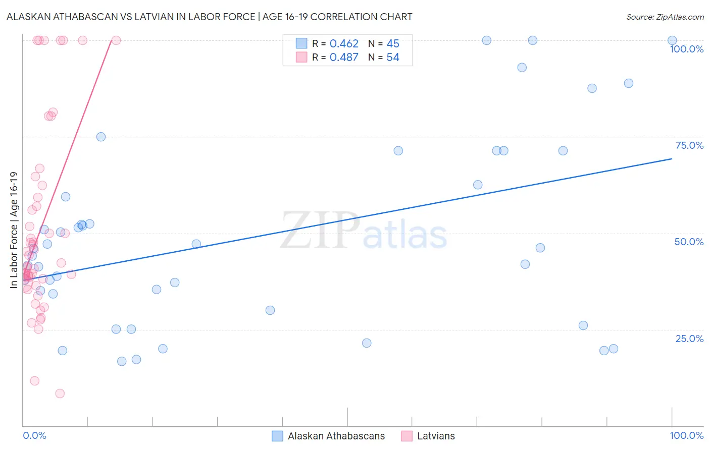 Alaskan Athabascan vs Latvian In Labor Force | Age 16-19