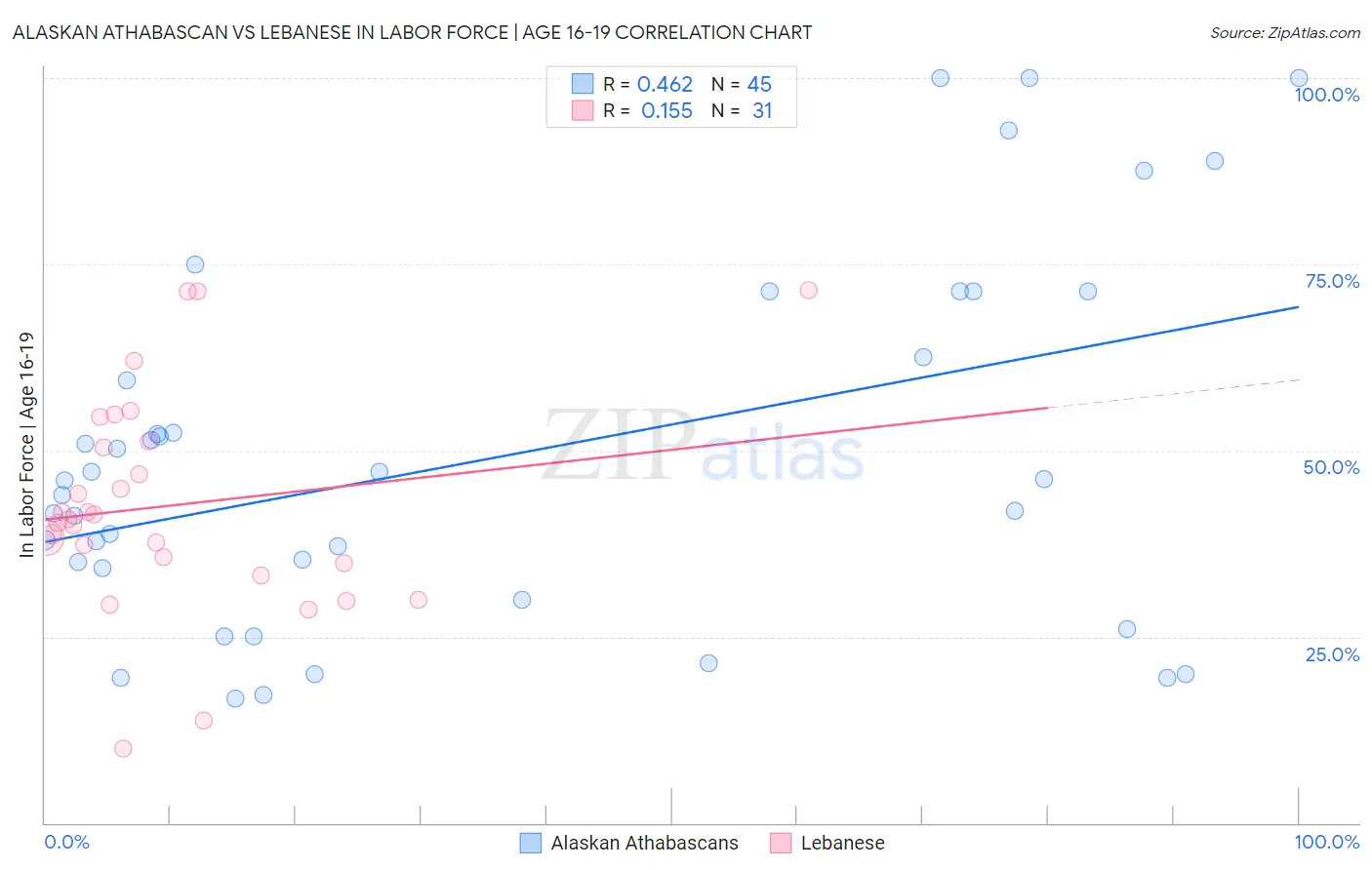Alaskan Athabascan vs Lebanese In Labor Force | Age 16-19
