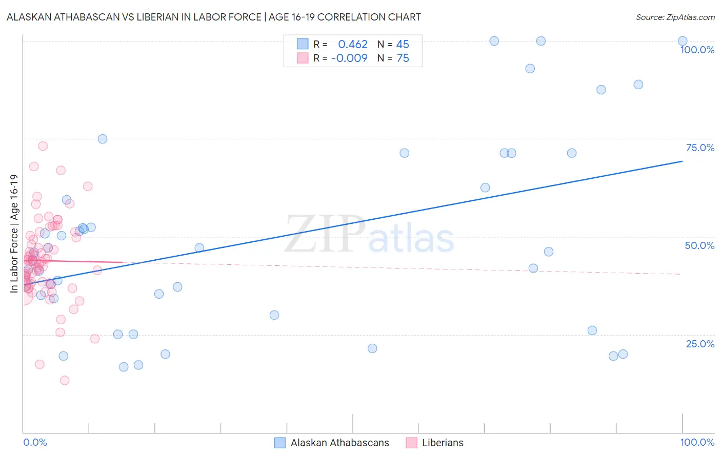 Alaskan Athabascan vs Liberian In Labor Force | Age 16-19