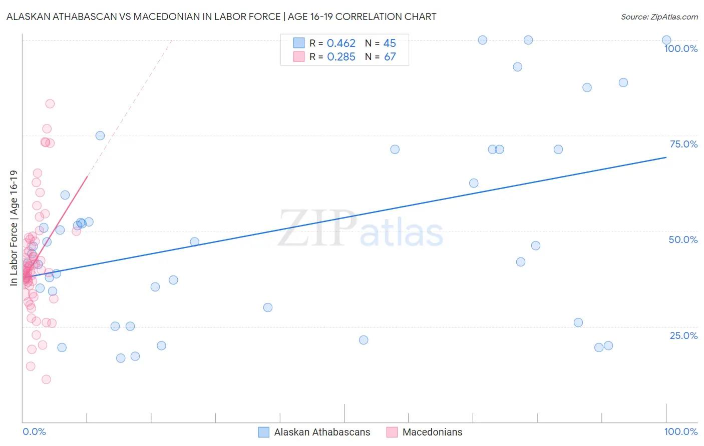Alaskan Athabascan vs Macedonian In Labor Force | Age 16-19