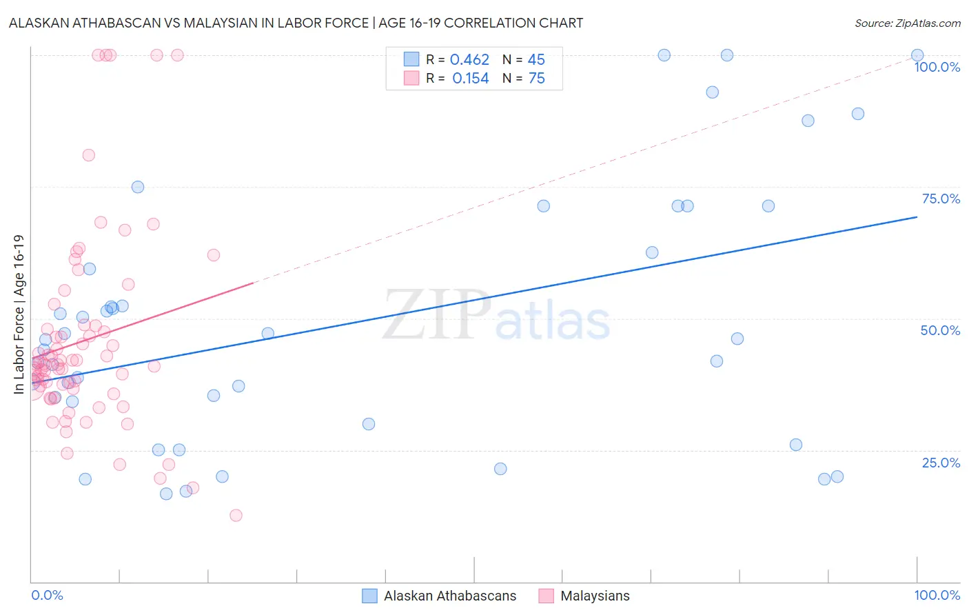 Alaskan Athabascan vs Malaysian In Labor Force | Age 16-19