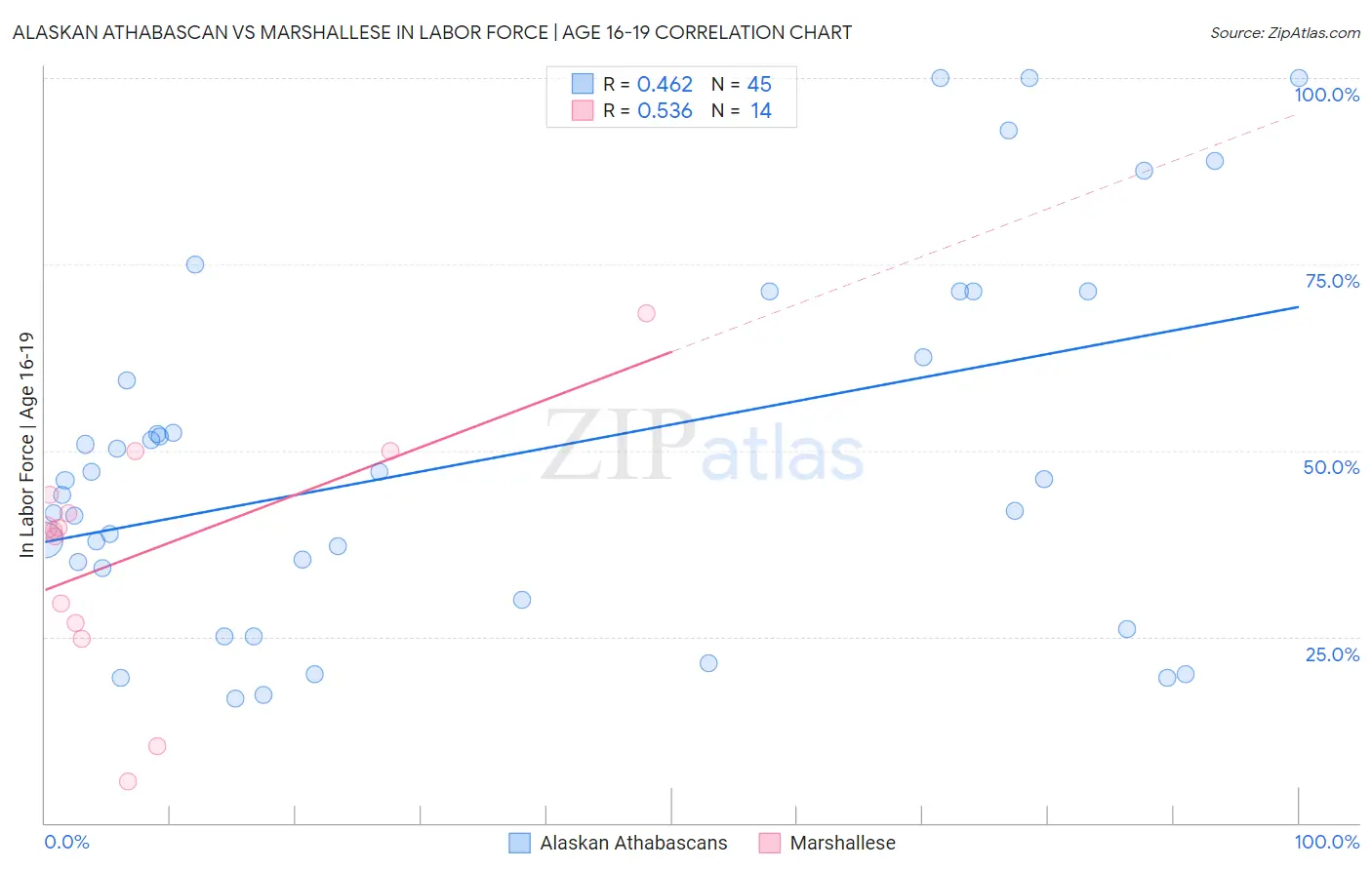Alaskan Athabascan vs Marshallese In Labor Force | Age 16-19