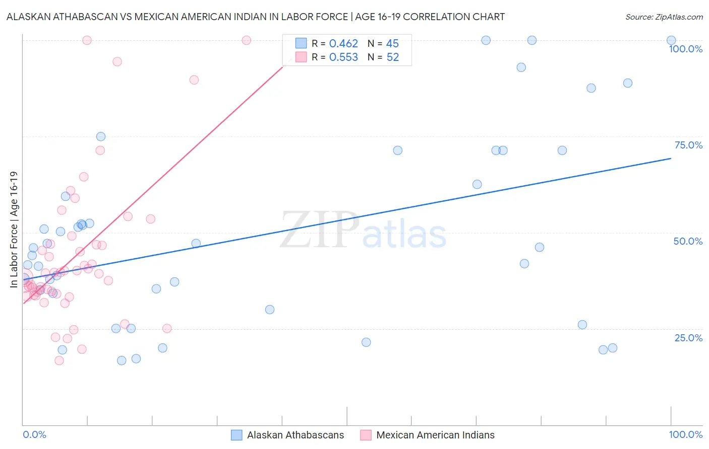 Alaskan Athabascan vs Mexican American Indian In Labor Force | Age 16-19