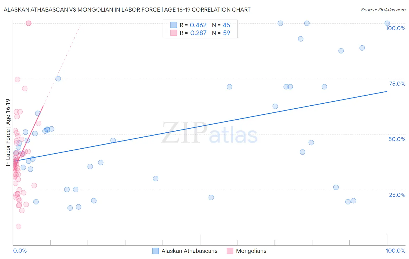 Alaskan Athabascan vs Mongolian In Labor Force | Age 16-19