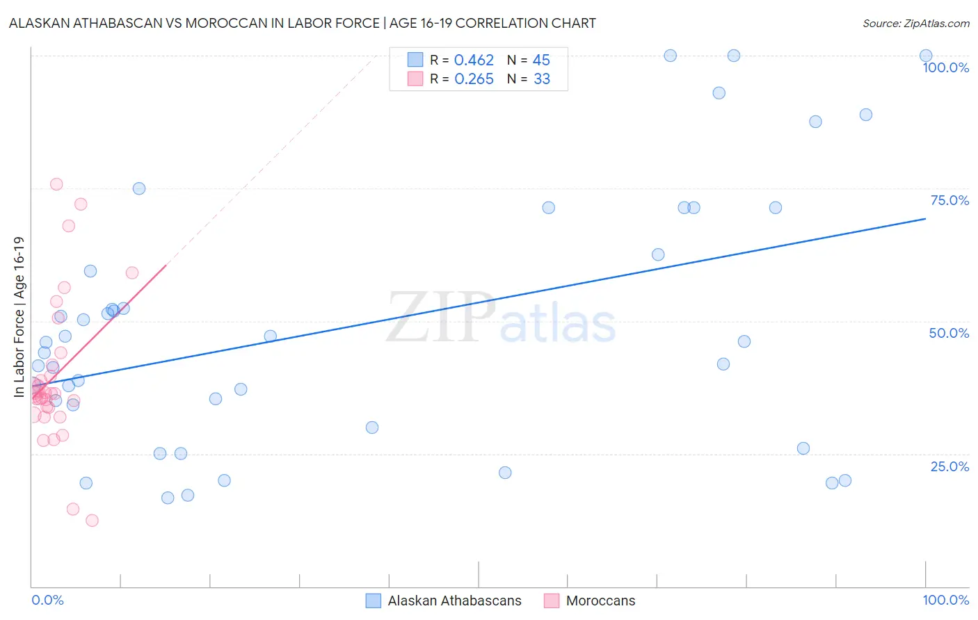 Alaskan Athabascan vs Moroccan In Labor Force | Age 16-19