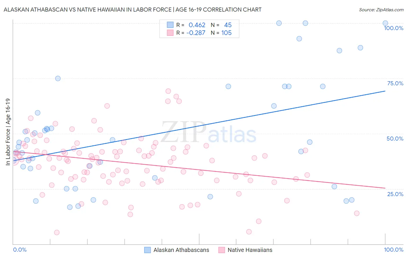 Alaskan Athabascan vs Native Hawaiian In Labor Force | Age 16-19