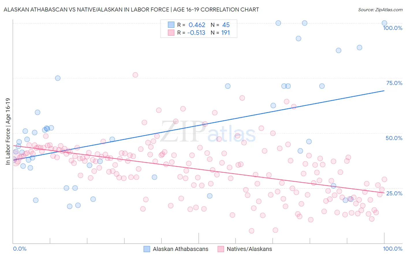 Alaskan Athabascan vs Native/Alaskan In Labor Force | Age 16-19