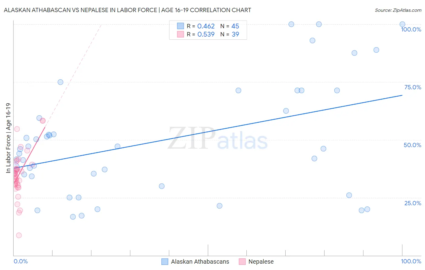 Alaskan Athabascan vs Nepalese In Labor Force | Age 16-19