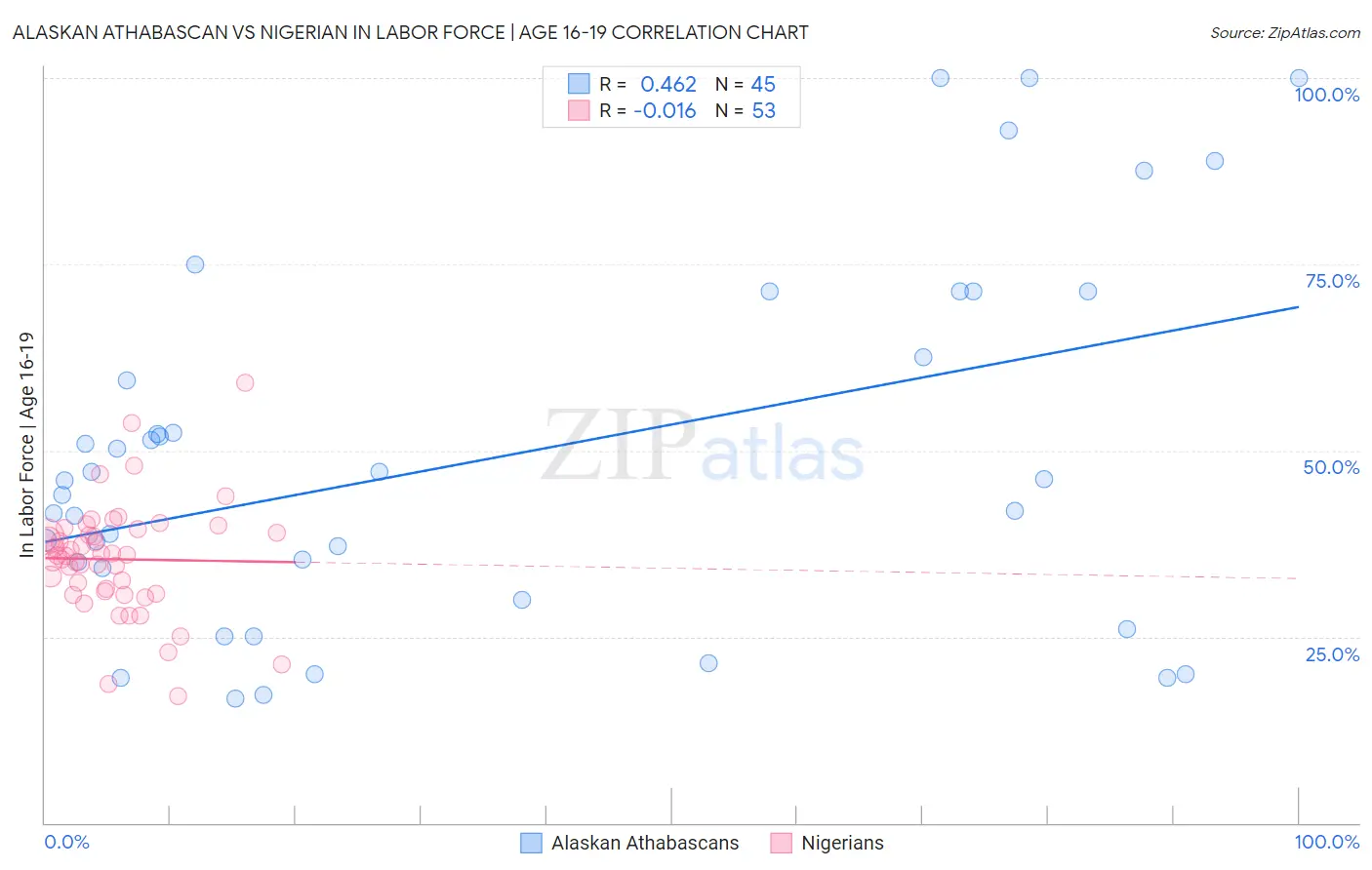 Alaskan Athabascan vs Nigerian In Labor Force | Age 16-19