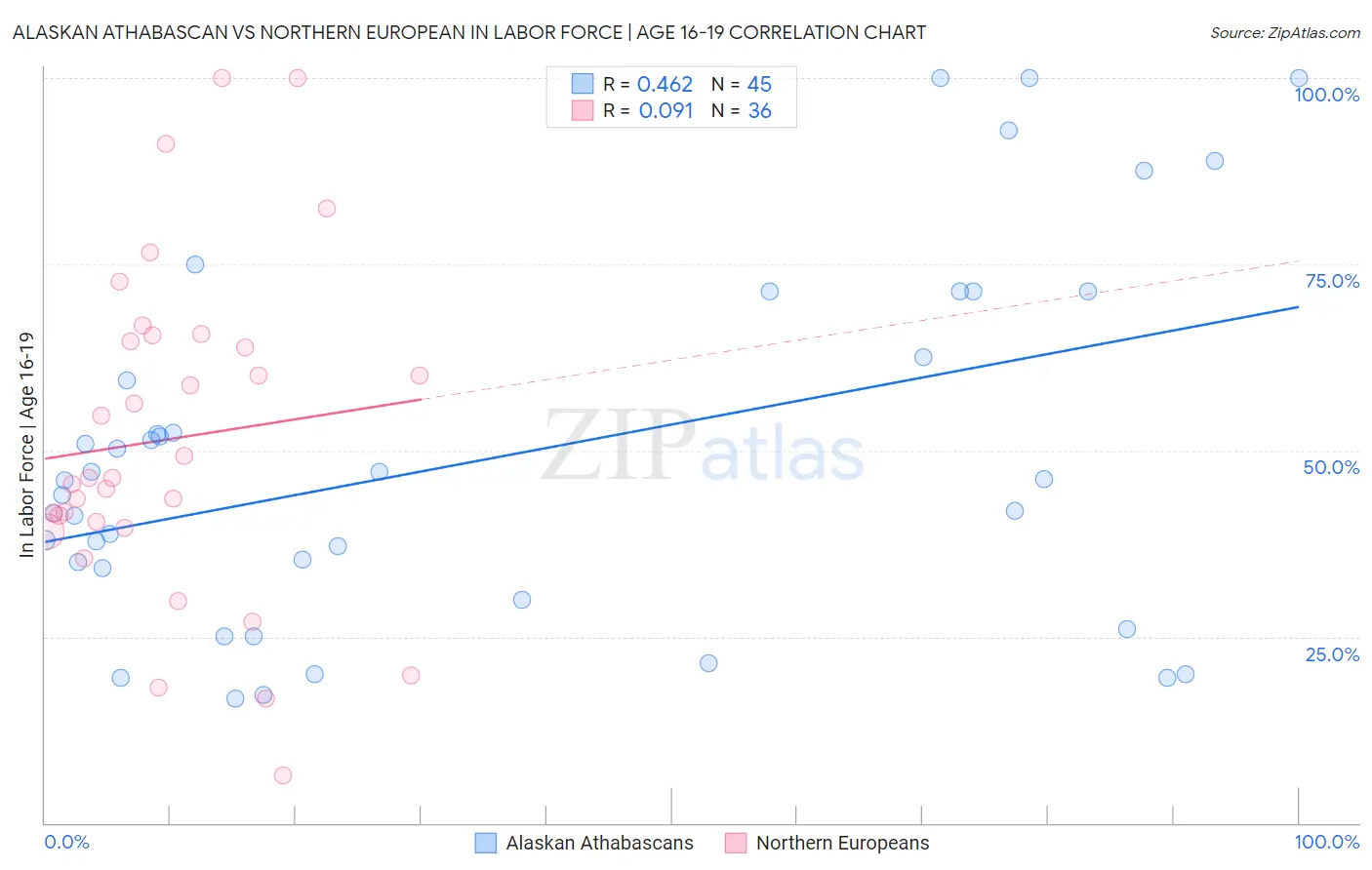 Alaskan Athabascan vs Northern European In Labor Force | Age 16-19