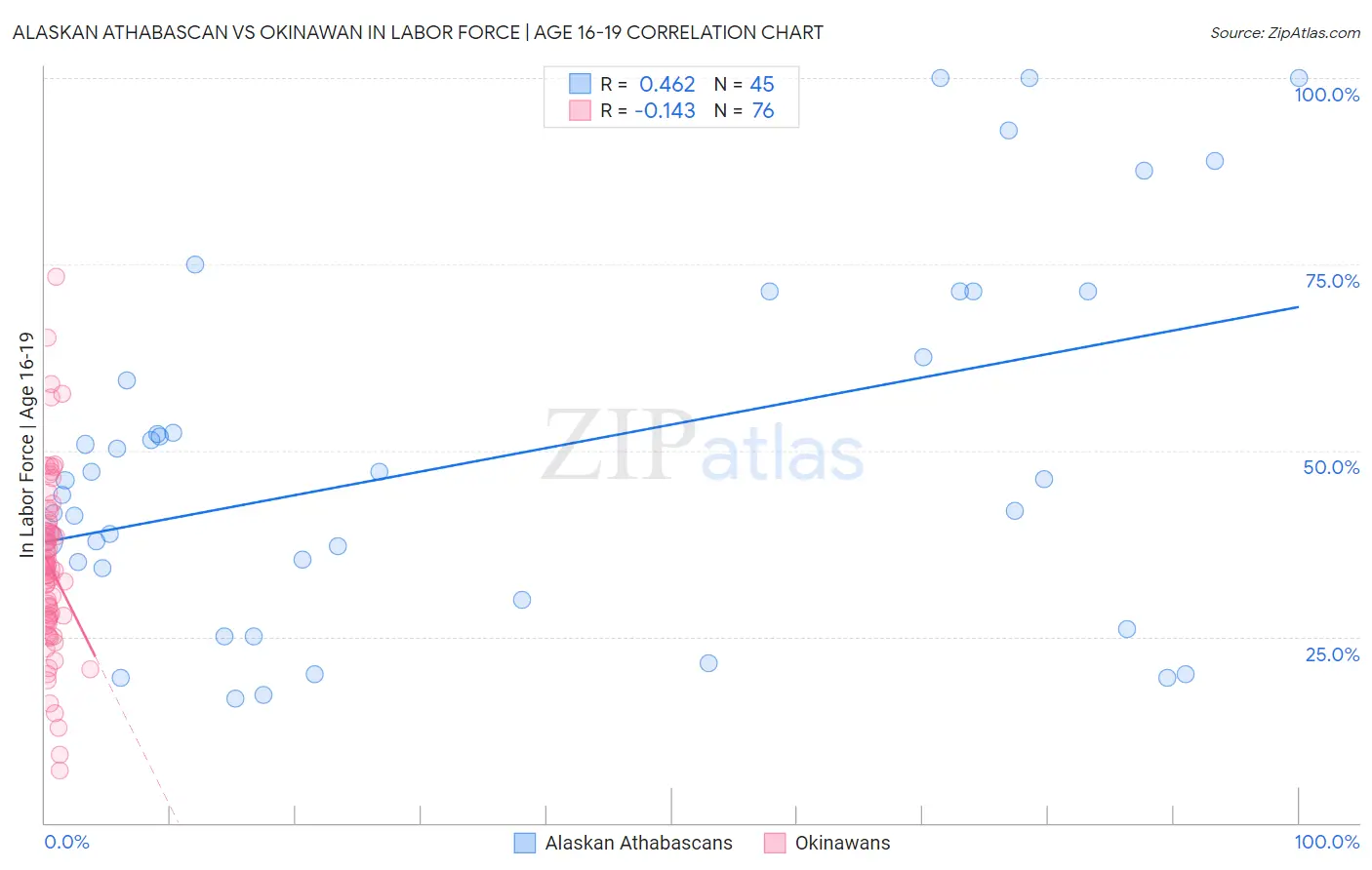 Alaskan Athabascan vs Okinawan In Labor Force | Age 16-19