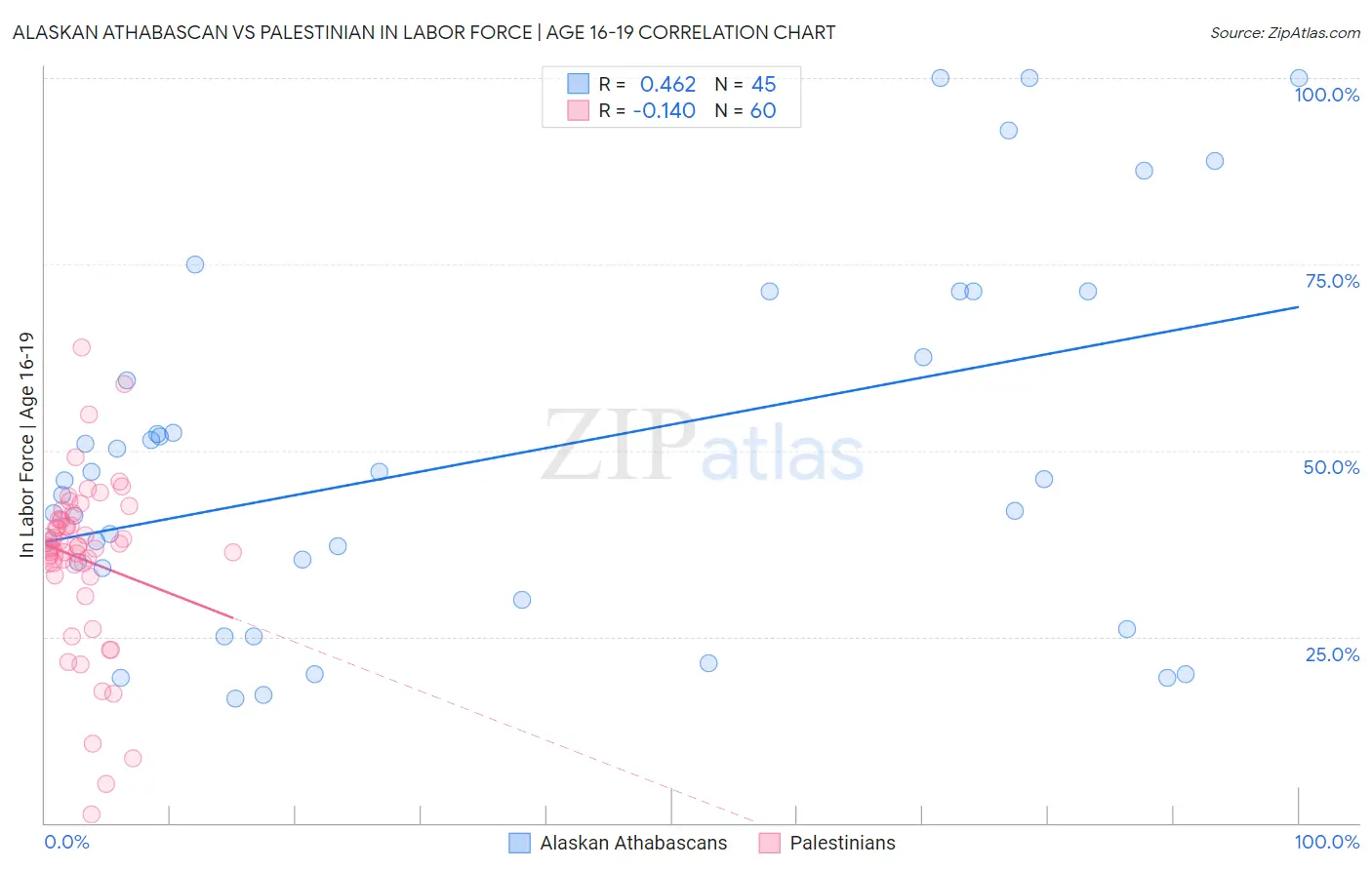 Alaskan Athabascan vs Palestinian In Labor Force | Age 16-19