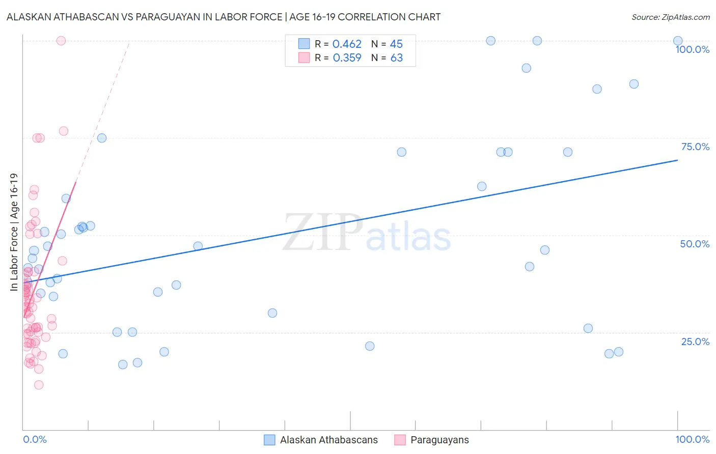 Alaskan Athabascan vs Paraguayan In Labor Force | Age 16-19