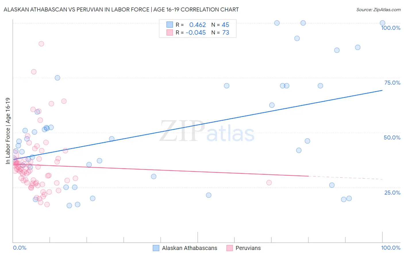 Alaskan Athabascan vs Peruvian In Labor Force | Age 16-19