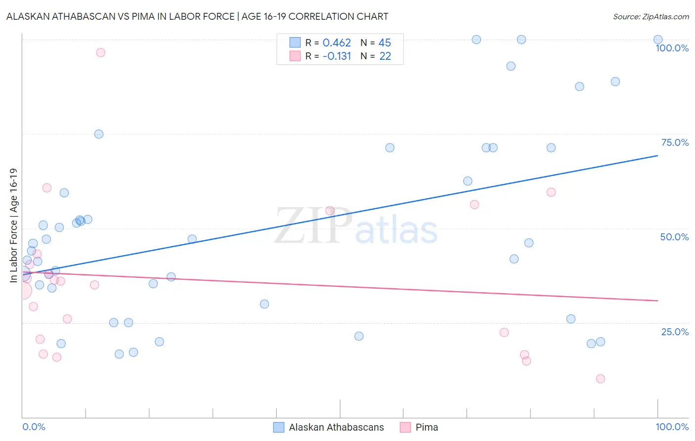 Alaskan Athabascan vs Pima In Labor Force | Age 16-19