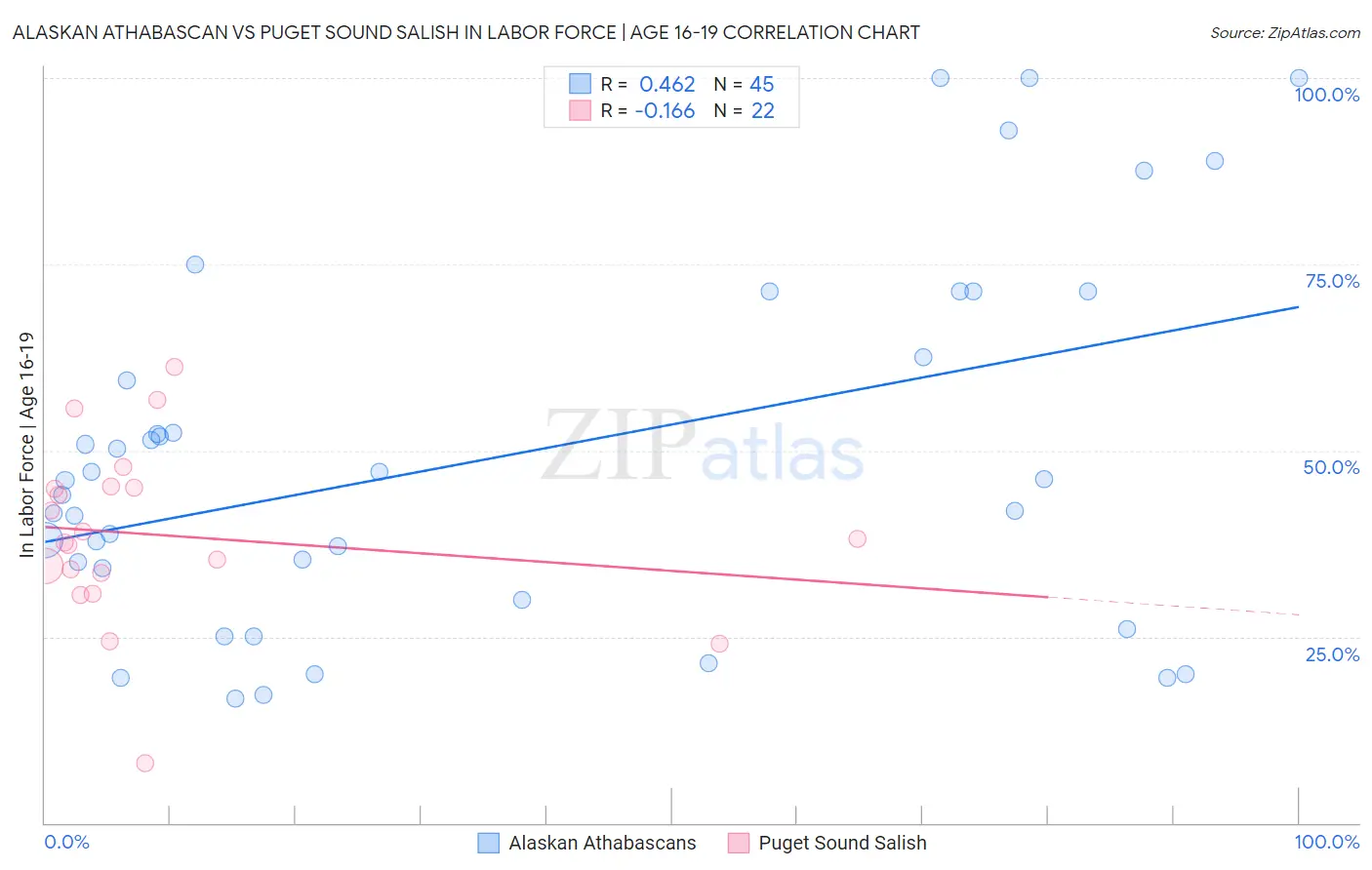 Alaskan Athabascan vs Puget Sound Salish In Labor Force | Age 16-19