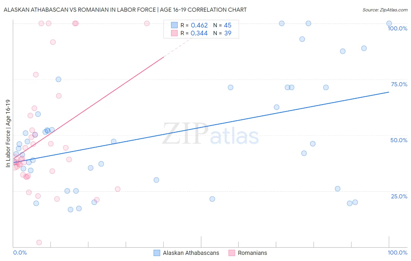Alaskan Athabascan vs Romanian In Labor Force | Age 16-19