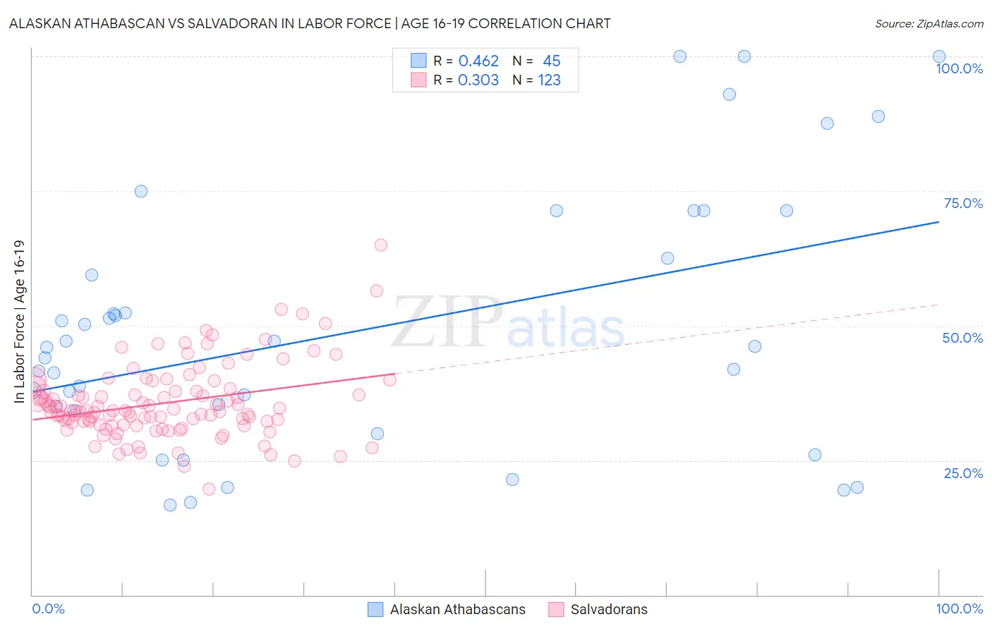 Alaskan Athabascan vs Salvadoran In Labor Force | Age 16-19