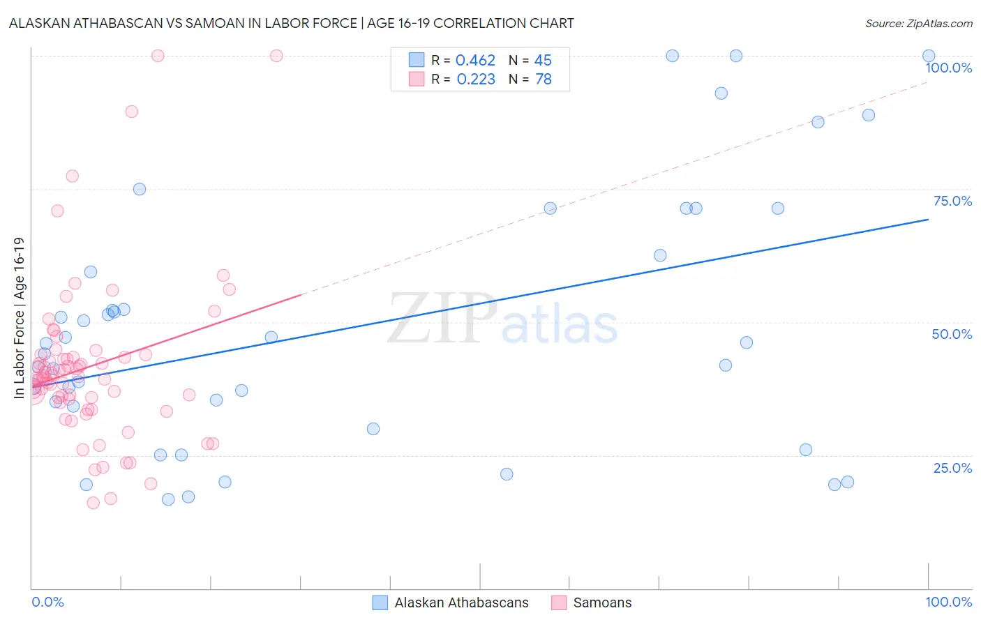 Alaskan Athabascan vs Samoan In Labor Force | Age 16-19