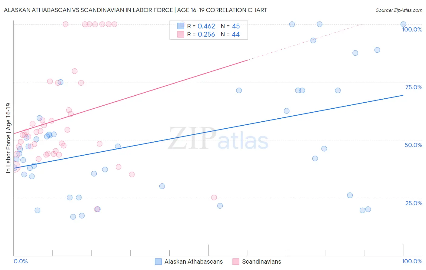 Alaskan Athabascan vs Scandinavian In Labor Force | Age 16-19