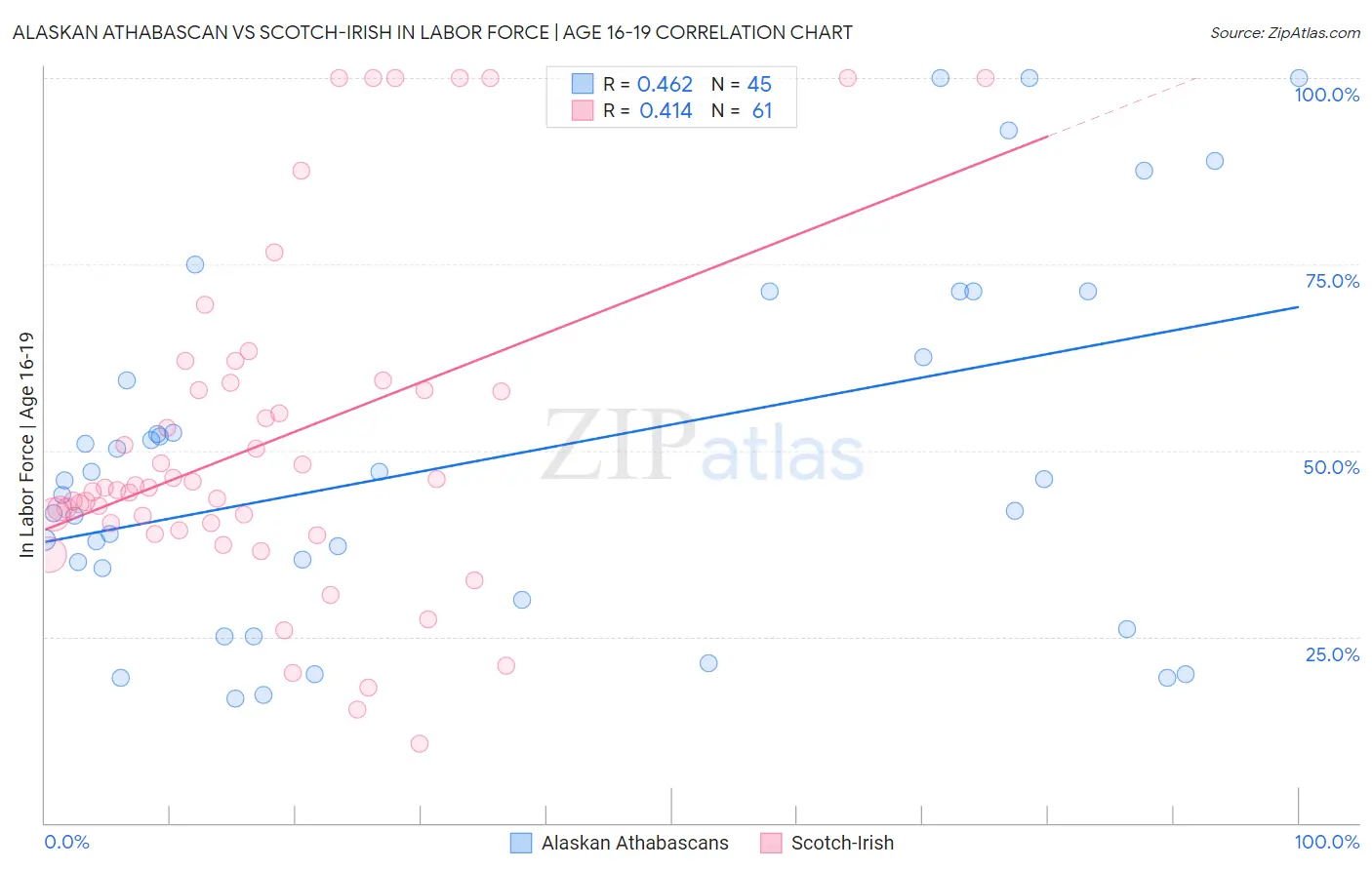 Alaskan Athabascan vs Scotch-Irish In Labor Force | Age 16-19