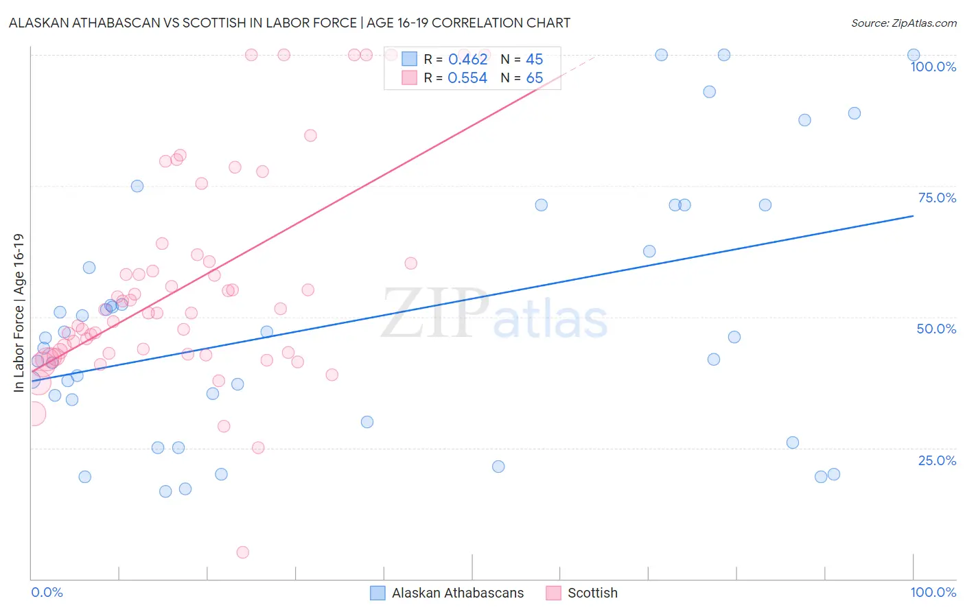 Alaskan Athabascan vs Scottish In Labor Force | Age 16-19