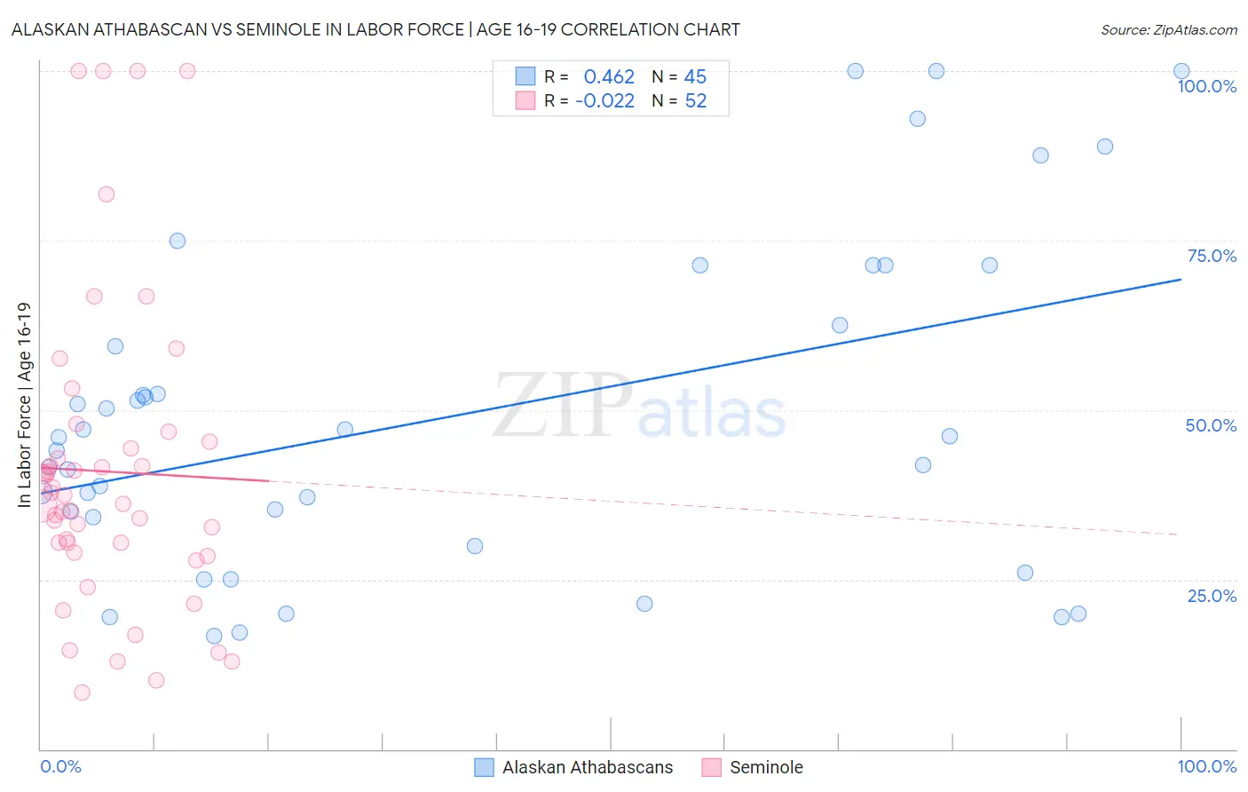 Alaskan Athabascan vs Seminole In Labor Force | Age 16-19