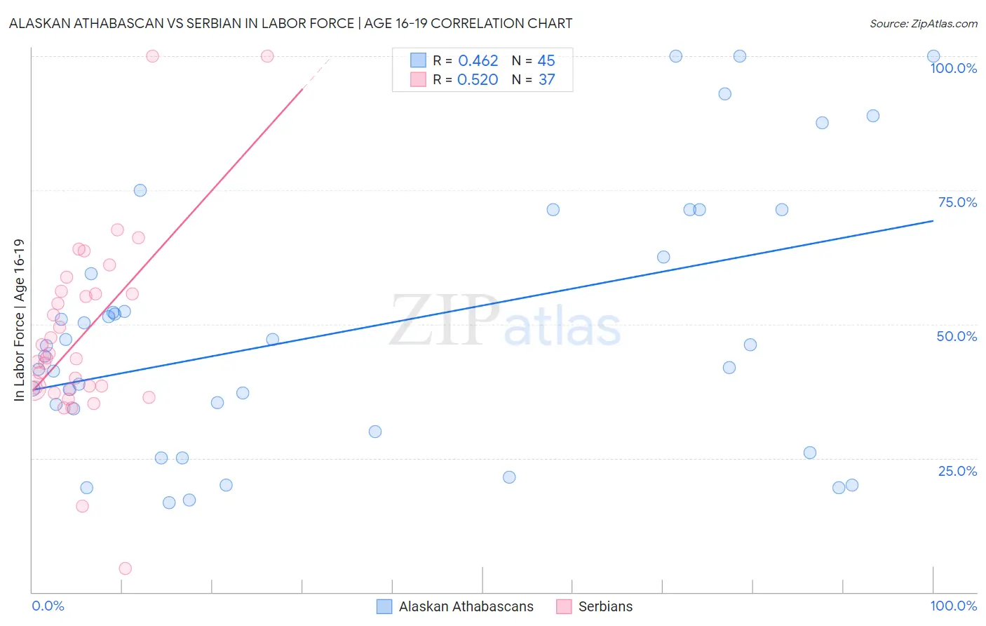 Alaskan Athabascan vs Serbian In Labor Force | Age 16-19