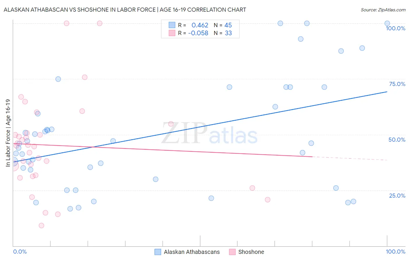 Alaskan Athabascan vs Shoshone In Labor Force | Age 16-19