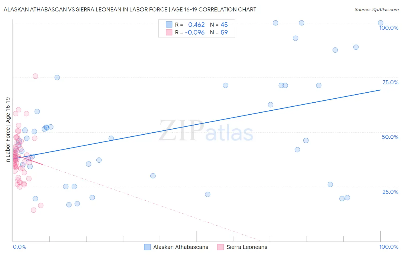 Alaskan Athabascan vs Sierra Leonean In Labor Force | Age 16-19