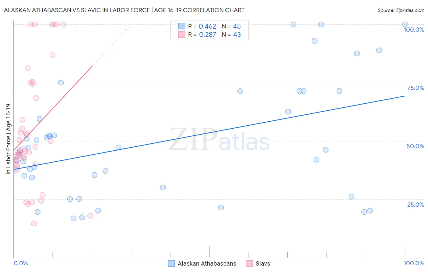 Alaskan Athabascan vs Slavic In Labor Force | Age 16-19