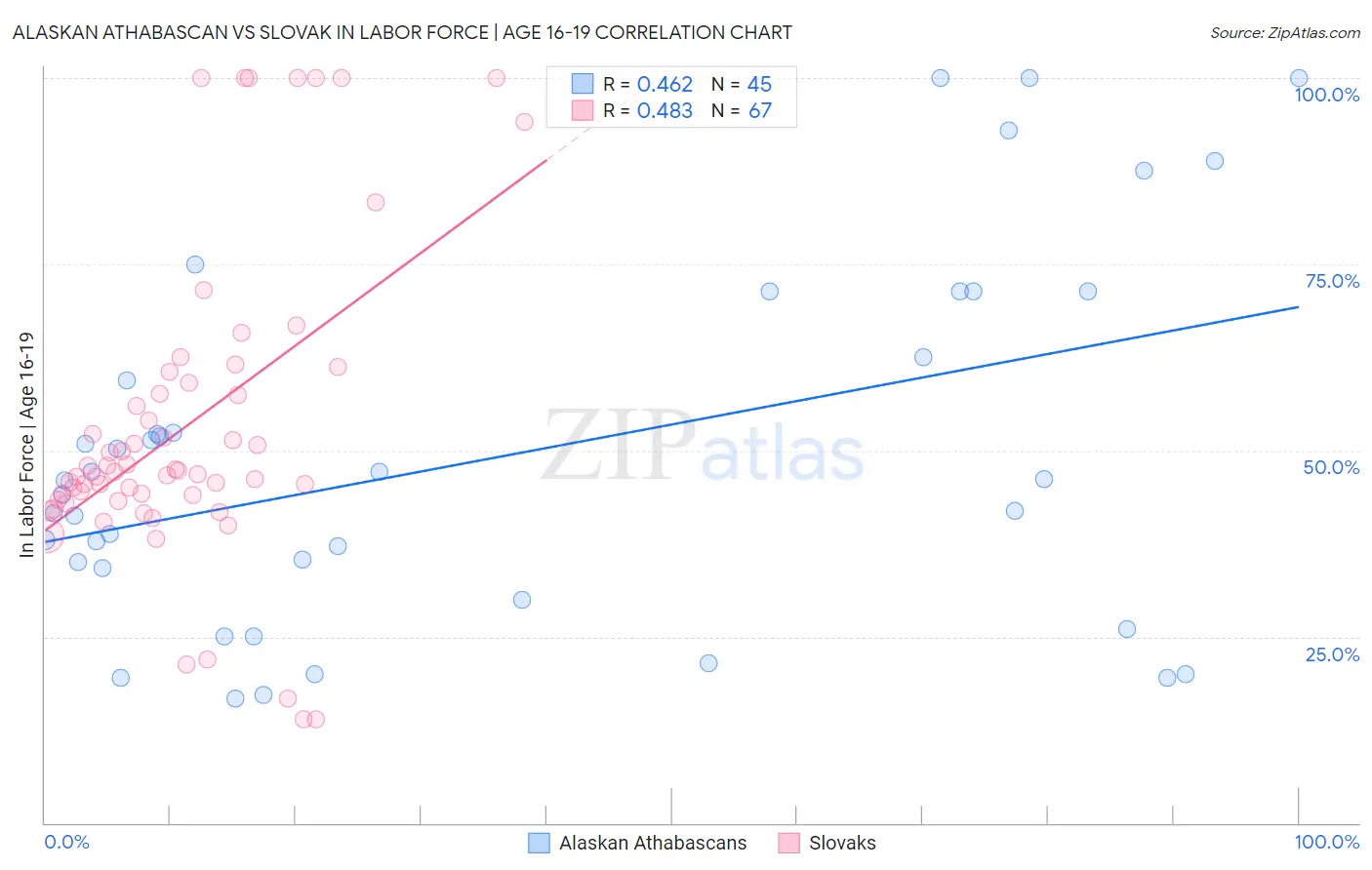 Alaskan Athabascan vs Slovak In Labor Force | Age 16-19