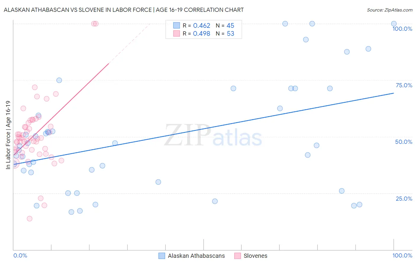 Alaskan Athabascan vs Slovene In Labor Force | Age 16-19