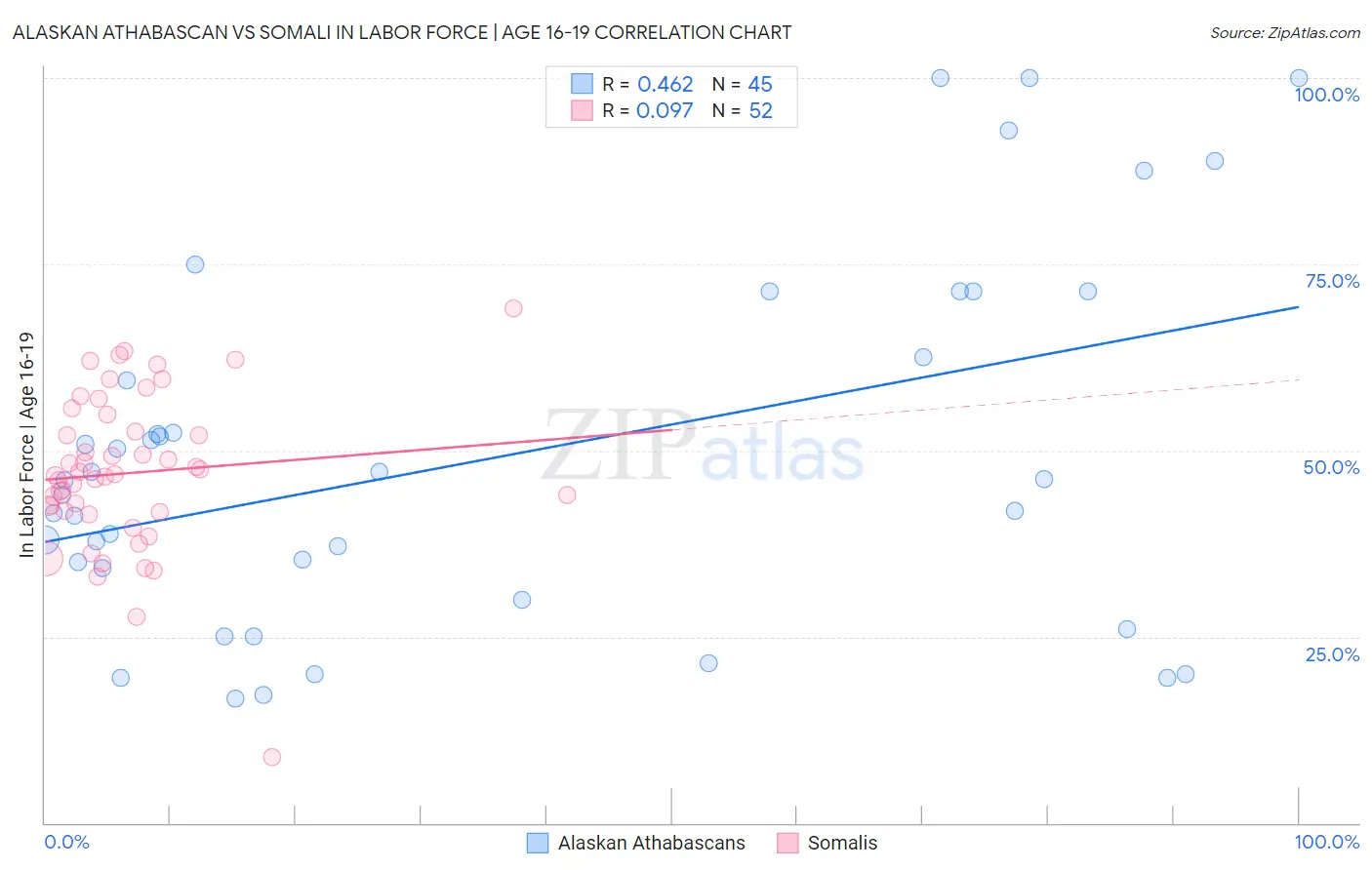 Alaskan Athabascan vs Somali In Labor Force | Age 16-19