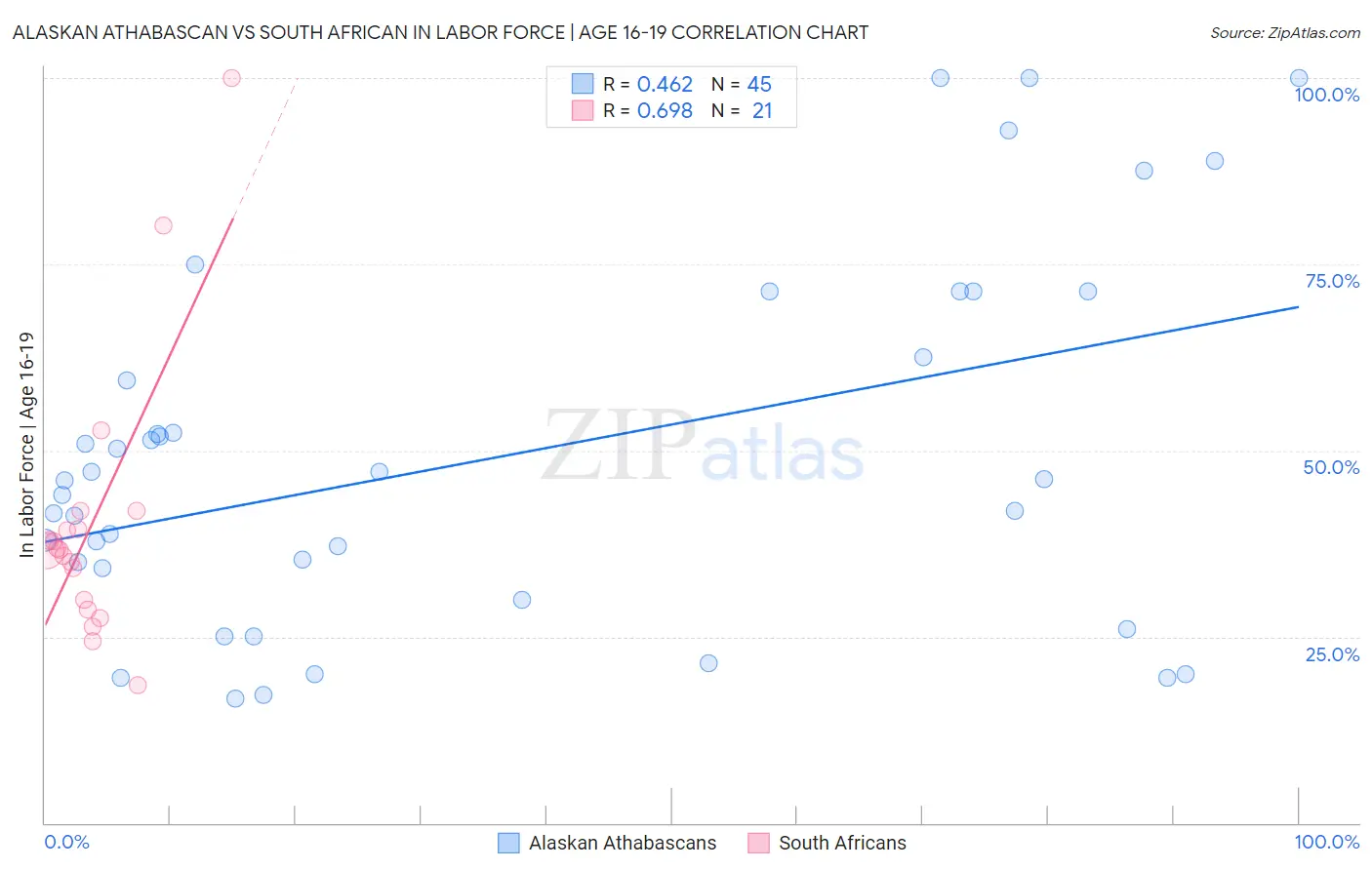 Alaskan Athabascan vs South African In Labor Force | Age 16-19