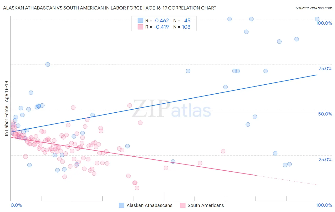 Alaskan Athabascan vs South American In Labor Force | Age 16-19