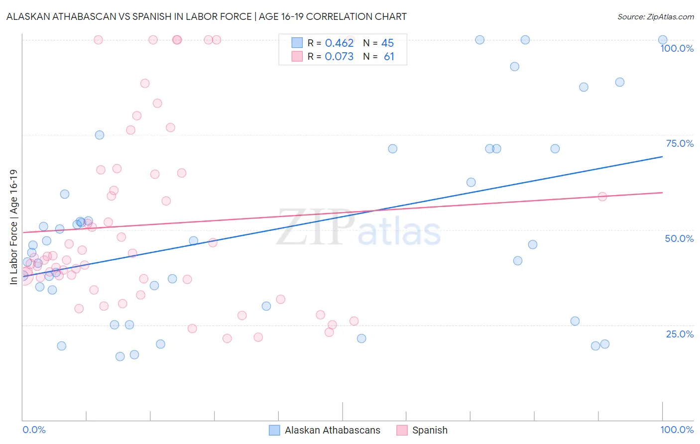 Alaskan Athabascan vs Spanish In Labor Force | Age 16-19