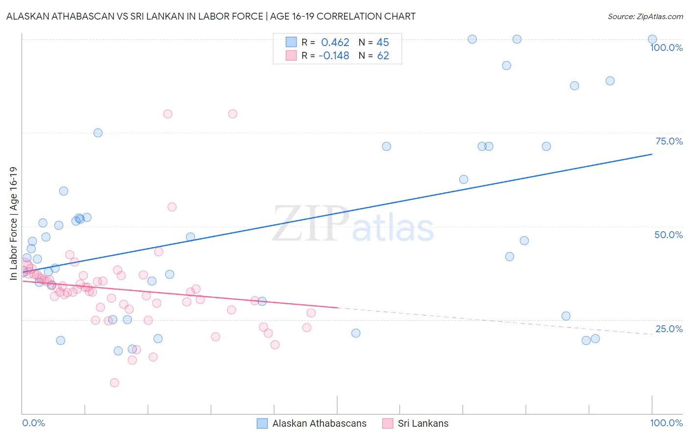 Alaskan Athabascan vs Sri Lankan In Labor Force | Age 16-19