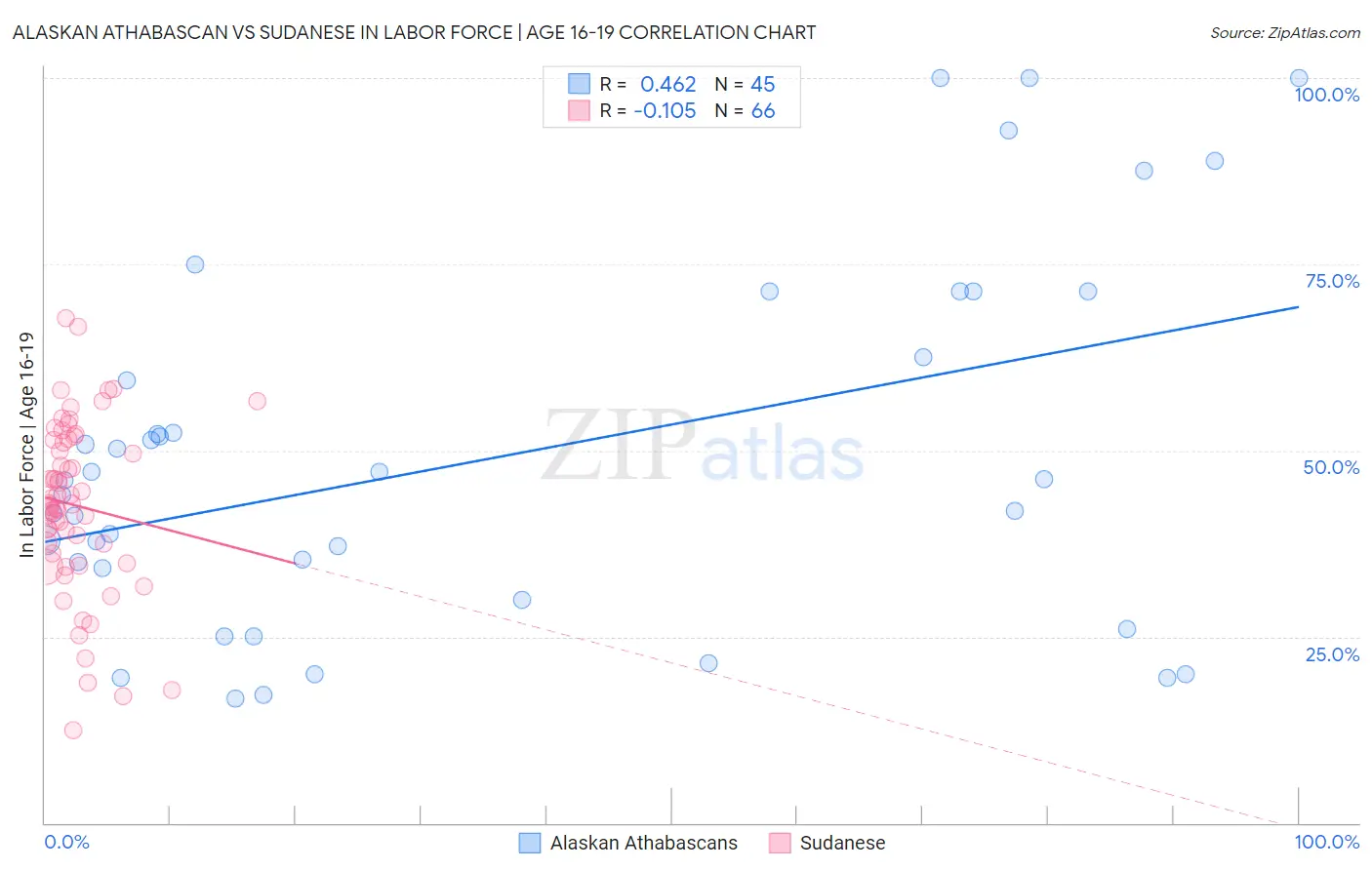 Alaskan Athabascan vs Sudanese In Labor Force | Age 16-19