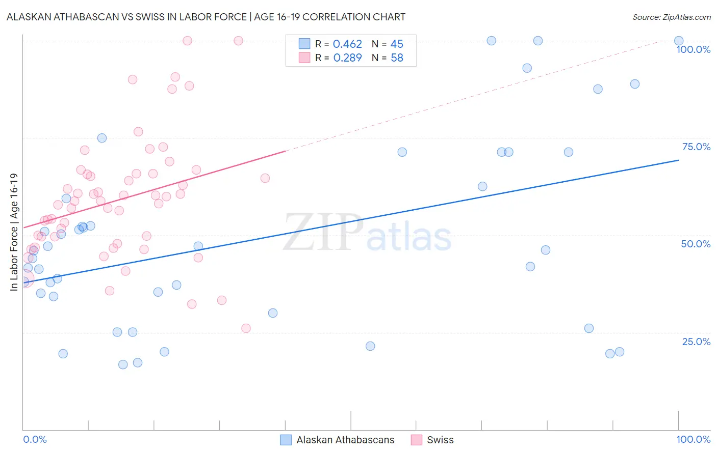 Alaskan Athabascan vs Swiss In Labor Force | Age 16-19