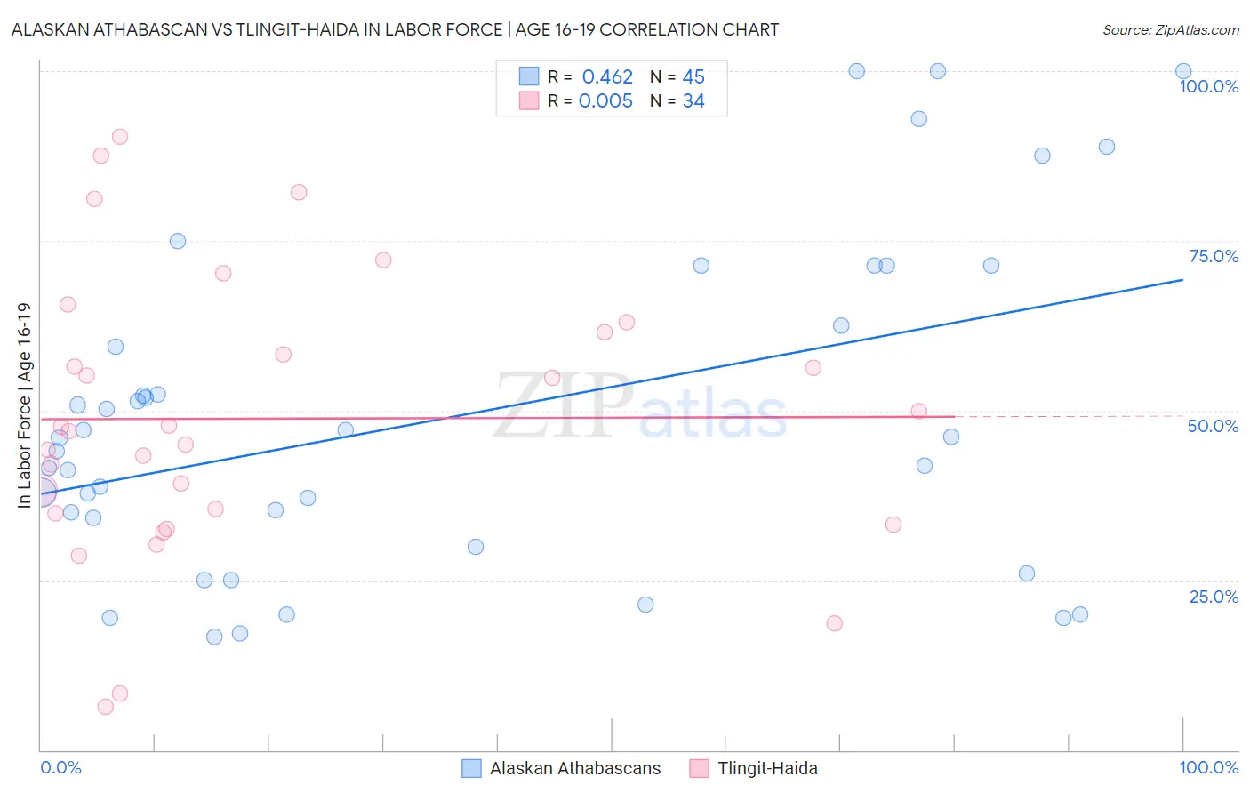 Alaskan Athabascan vs Tlingit-Haida In Labor Force | Age 16-19